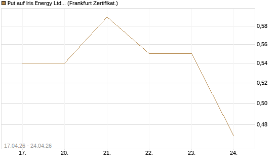 Put auf Iris Energy Ltd. [Vontobel] Chart