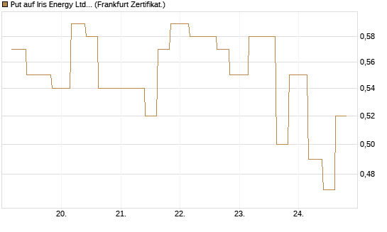 Put auf Iris Energy Ltd. [Vontobel] Chart