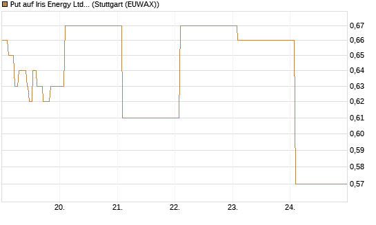 Put auf Iris Energy Ltd. [Vontobel] Chart