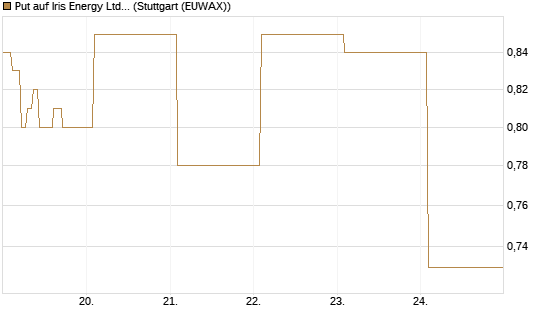 Put auf Iris Energy Ltd. [Vontobel] Chart