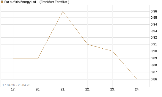 Put auf Iris Energy Ltd. [Vontobel] Chart