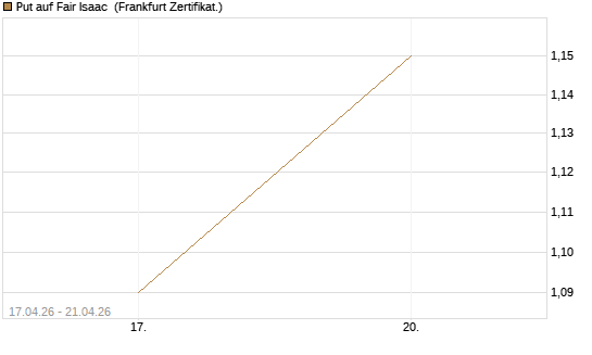 Put auf Fair Isaac [Vontobel] Chart
