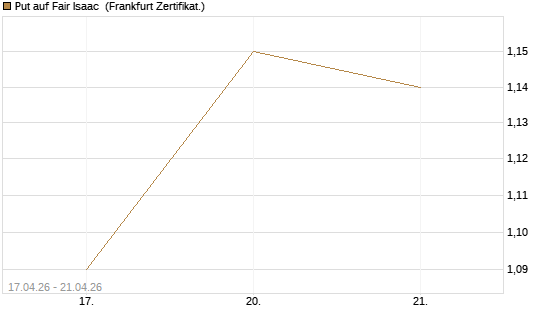 Put auf Fair Isaac [Vontobel] Chart