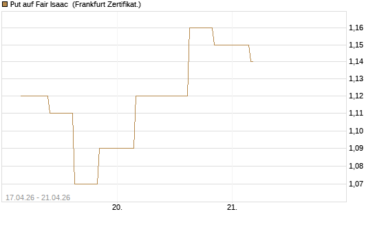 Put auf Fair Isaac [Vontobel] Chart