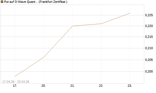 Put auf D-Wave Quantum Systems Inc [Vontobel] Chart