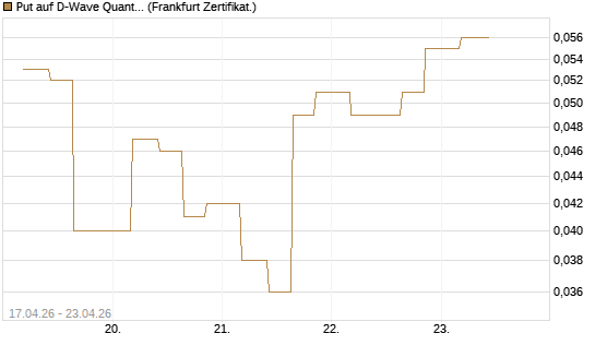 Put auf D-Wave Quantum Systems Inc [Vontobel] Chart
