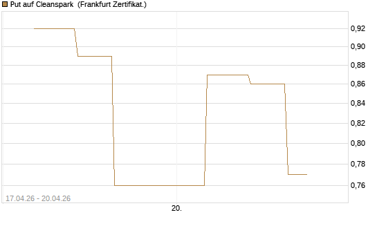 Put auf Cleanspark [Vontobel] Chart