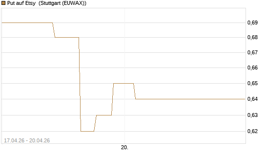 Put auf Etsy [Vontobel] Chart