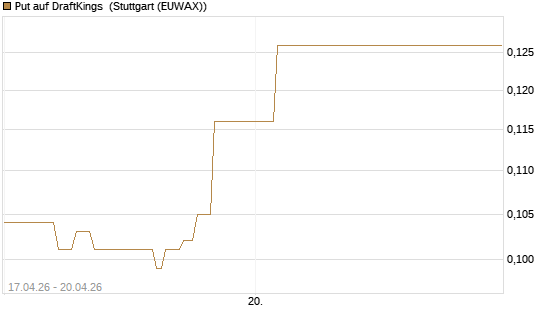 Put auf DraftKings [Vontobel] Chart