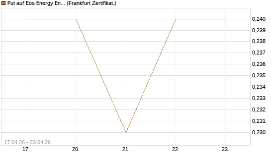 Put auf Eos Energy Enterprises Inc [Vontobel] Chart
