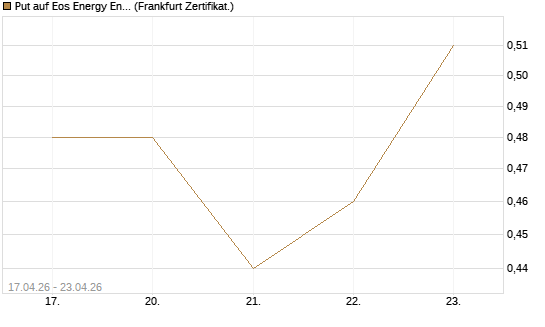 Put auf Eos Energy Enterprises Inc [Vontobel] Chart