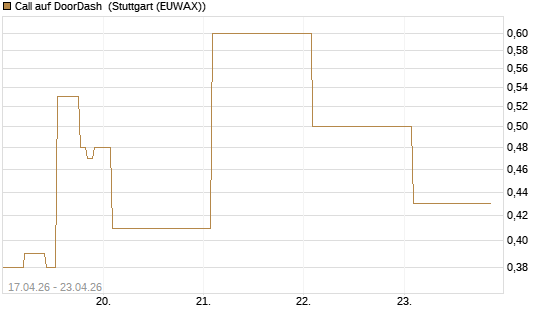 Call auf DoorDash [Vontobel] Chart