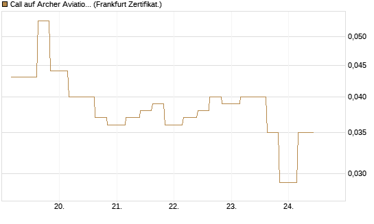 Call auf Archer Aviation [Vontobel] Chart