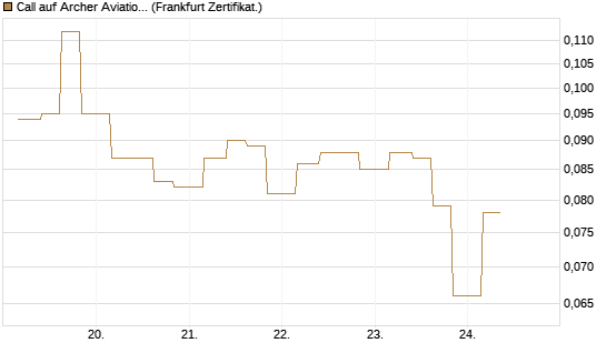 Call auf Archer Aviation [Vontobel] Chart