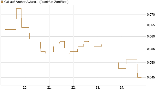 Call auf Archer Aviation [Vontobel] Chart