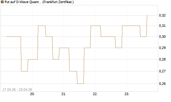 Put auf D-Wave Quantum Systems Inc [Vontobel] Chart