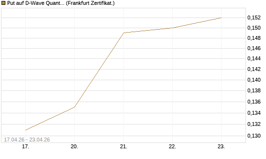 Put auf D-Wave Quantum Systems Inc [Vontobel] Chart