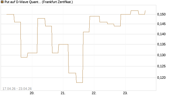 Put auf D-Wave Quantum Systems Inc [Vontobel] Chart