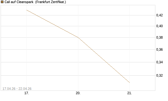 Call auf Cleanspark [Vontobel] Chart