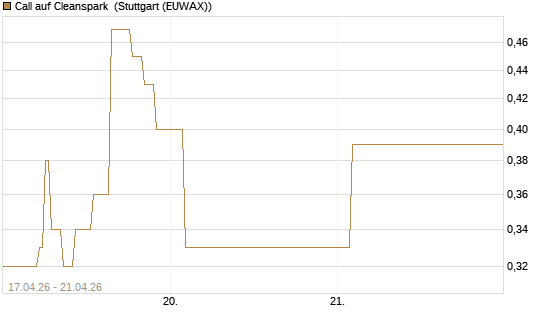 Call auf Cleanspark [Vontobel] Chart