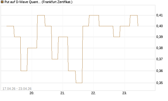 Put auf D-Wave Quantum Systems Inc [Vontobel] Chart