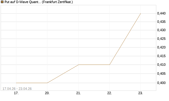 Put auf D-Wave Quantum Systems Inc [Vontobel] Chart