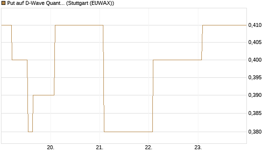 Put auf D-Wave Quantum Systems Inc [Vontobel] Chart
