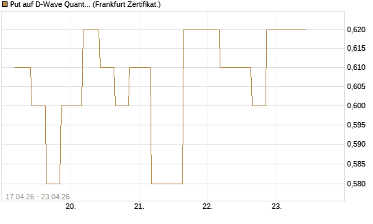 Put auf D-Wave Quantum Systems Inc [Vontobel] Chart