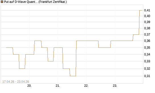 Put auf D-Wave Quantum Systems Inc [Vontobel] Chart