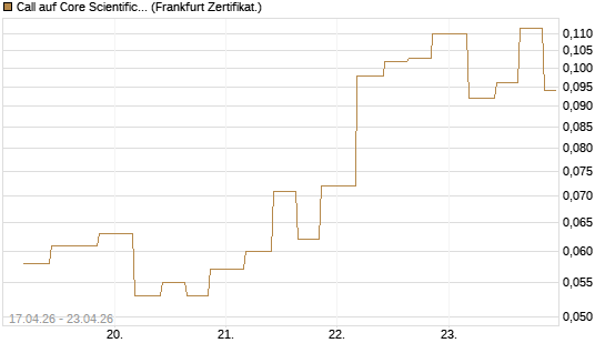 Call auf Core Scientific Inc. St [Vontobel] Chart