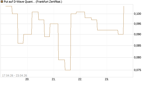 Put auf D-Wave Quantum Systems Inc [Vontobel] Chart