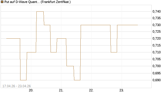 Put auf D-Wave Quantum Systems Inc [Vontobel] Chart
