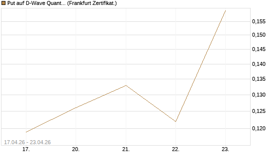 Put auf D-Wave Quantum Systems Inc [Vontobel] Chart
