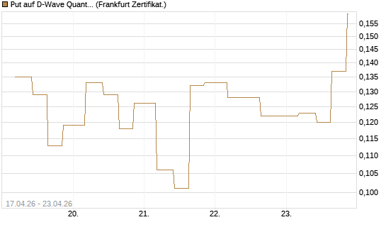 Put auf D-Wave Quantum Systems Inc [Vontobel] Chart