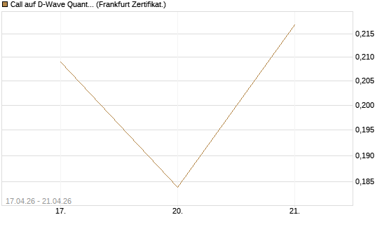 Call auf D-Wave Quantum Systems Inc [Vontobel] Chart