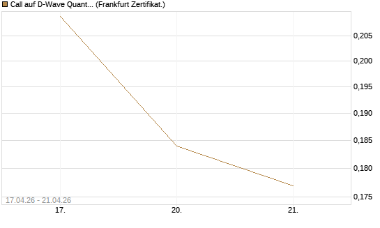 Call auf D-Wave Quantum Systems Inc [Vontobel] Chart