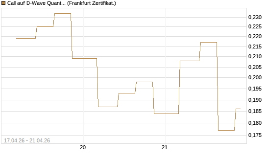 Call auf D-Wave Quantum Systems Inc [Vontobel] Chart