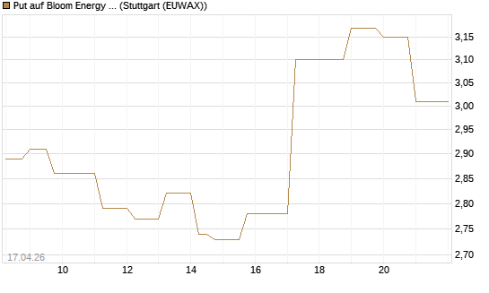 Put auf Bloom Energy A [Vontobel] Chart