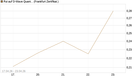 Put auf D-Wave Quantum Systems Inc [Vontobel] Chart
