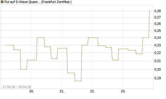 Put auf D-Wave Quantum Systems Inc [Vontobel] Chart