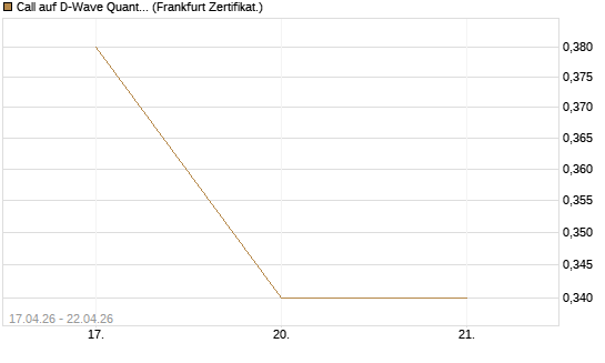 Call auf D-Wave Quantum Systems Inc [Vontobel] Chart
