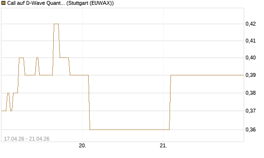Call auf D-Wave Quantum Systems Inc [Vontobel] Chart