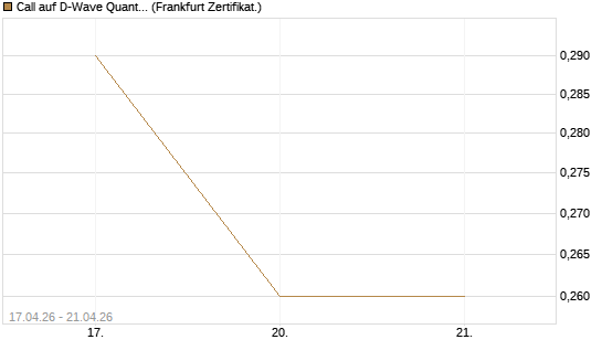 Call auf D-Wave Quantum Systems Inc [Vontobel] Chart