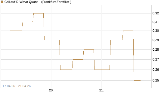 Call auf D-Wave Quantum Systems Inc [Vontobel] Chart