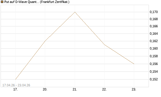 Put auf D-Wave Quantum Systems Inc [Vontobel] Chart