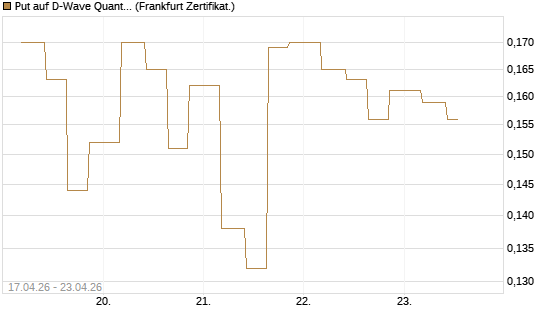 Put auf D-Wave Quantum Systems Inc [Vontobel] Chart