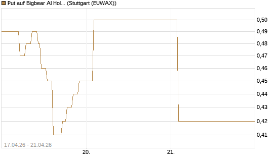 Put auf Bigbear AI Holdings [Vontobel] Chart