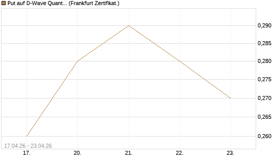 Put auf D-Wave Quantum Systems Inc [Vontobel] Chart
