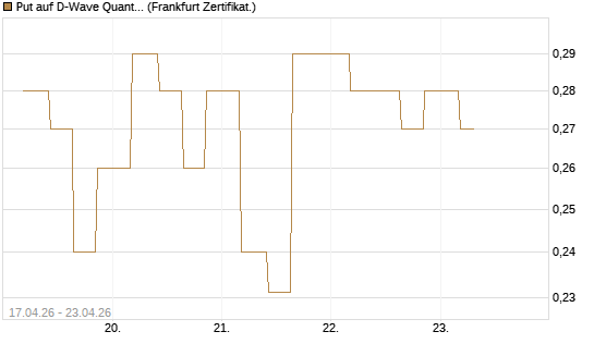 Put auf D-Wave Quantum Systems Inc [Vontobel] Chart