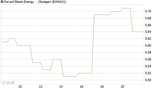 Put auf Bloom Energy A [Vontobel] Chart